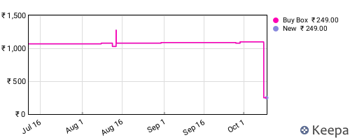 Amazon price history for the last three months
