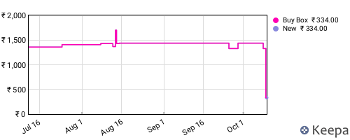 Amazon price history for the last three months