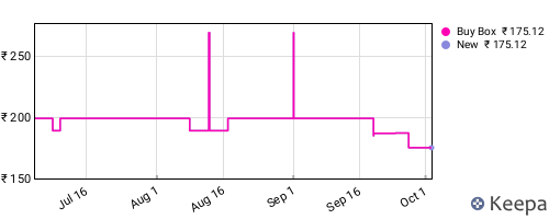 Amazon price history for the last three months