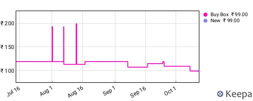 Amazon price history for the last three months