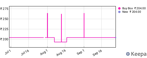 Amazon price history for the last three months