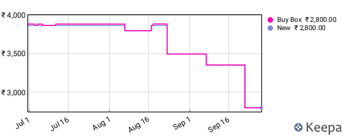 Amazon price history for the last three months