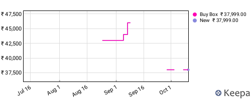 Amazon price history for the last three months