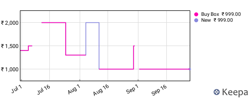 Amazon price history for the last three months