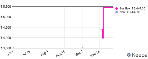 Amazon price history for the last three months