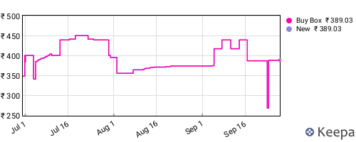 Amazon price history for the last three months
