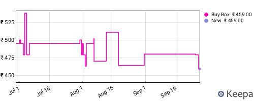 Amazon price history for the last three months