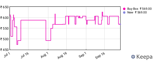 Amazon price history for the last three months