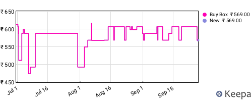Amazon price history for the last three months