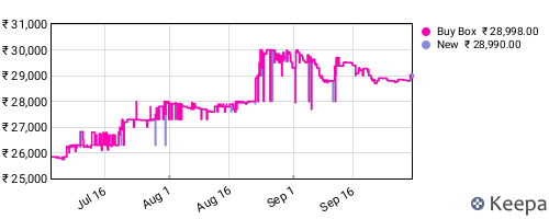 Amazon price history for the last three months