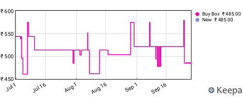 Amazon price history for the last three months