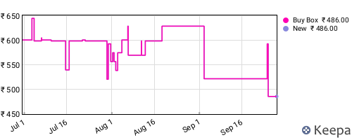 Amazon price history for the last three months