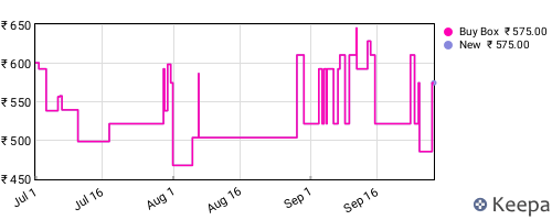 Amazon price history for the last three months