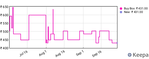 Amazon price history for the last three months