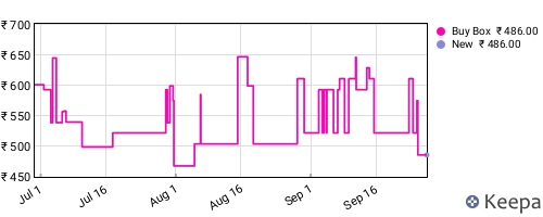 Amazon price history for the last three months
