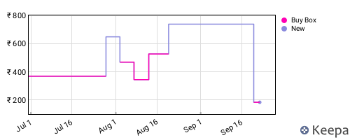 Amazon price history for the last three months
