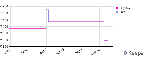 Amazon price history for the last three months