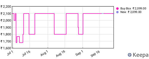 Amazon price history for the last three months