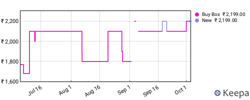 Amazon price history for the last three months