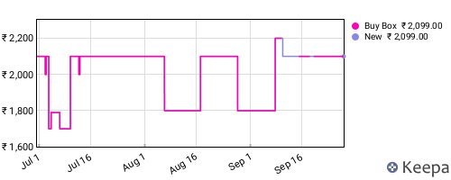 Amazon price history for the last three months