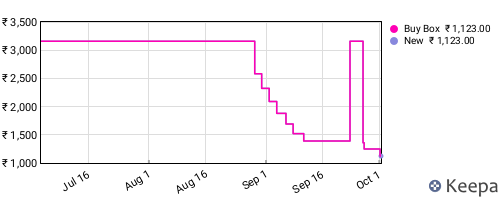 Amazon price history for the last three months