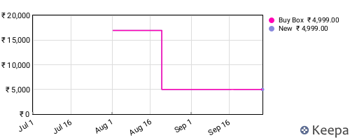 Amazon price history for the last three months