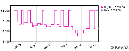 Amazon price history for the last three months