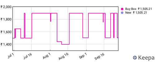 Amazon price history for the last three months