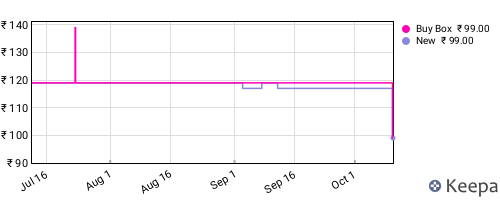 Amazon price history for the last three months
