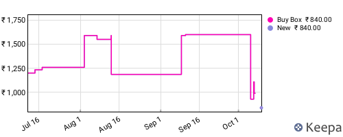 Amazon price history for the last three months