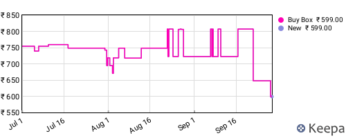 Amazon price history for the last three months