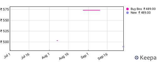 Amazon price history for the last three months