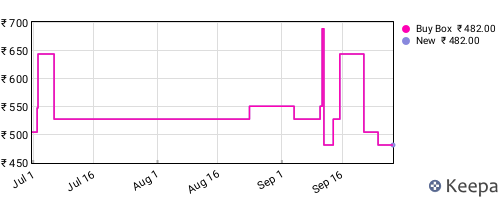 Amazon price history for the last three months