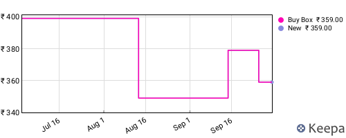Amazon price history for the last three months