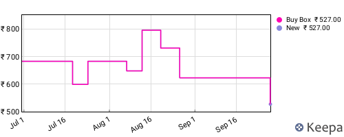Amazon price history for the last three months