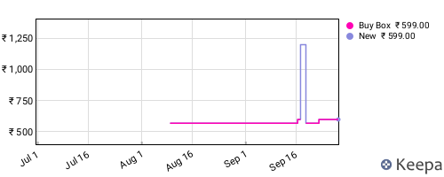 Amazon price history for the last three months