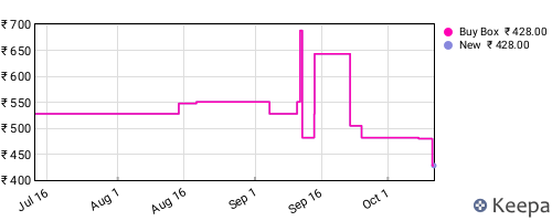 Amazon price history for the last three months