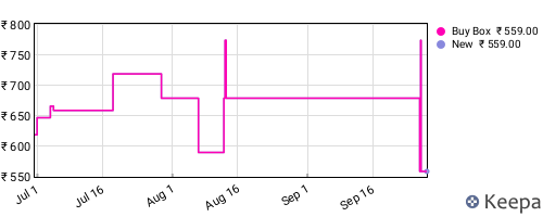 Amazon price history for the last three months