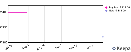 Amazon price history for the last three months