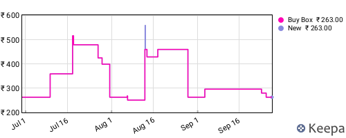 Amazon price history for the last three months