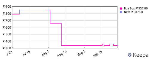 Amazon price history for the last three months