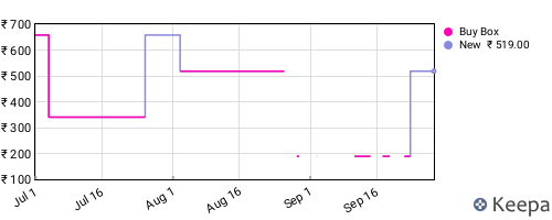 Amazon price history for the last three months