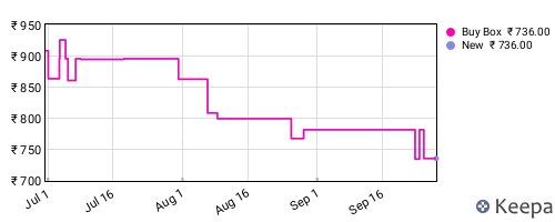 Amazon price history for the last three months