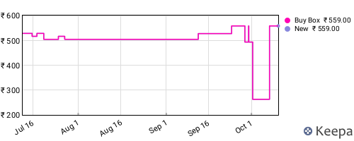 Amazon price history for the last three months
