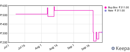 Amazon price history for the last three months