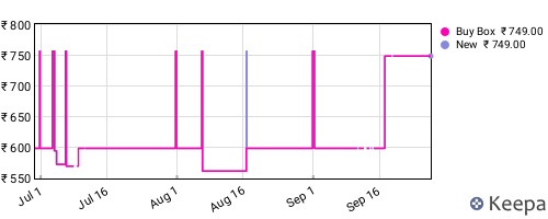 Amazon price history for the last three months