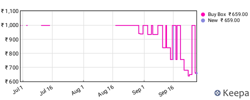 Amazon price history for the last three months