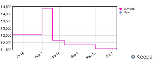 Amazon price history for the last three months
