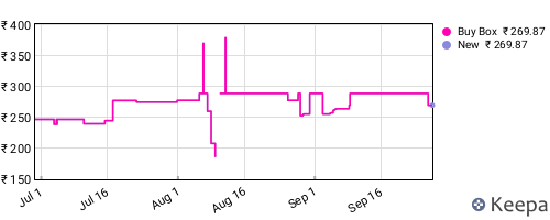 Amazon price history for the last three months