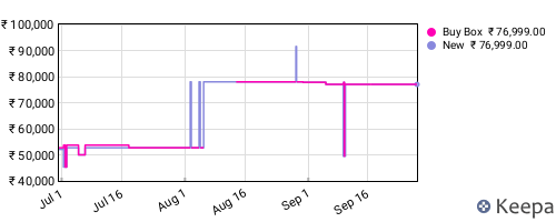 Amazon price history for the last three months